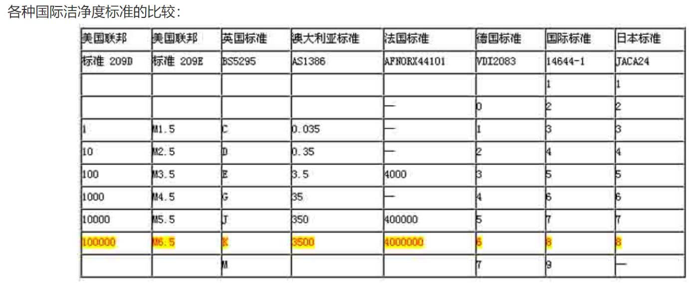 无尘车间标准