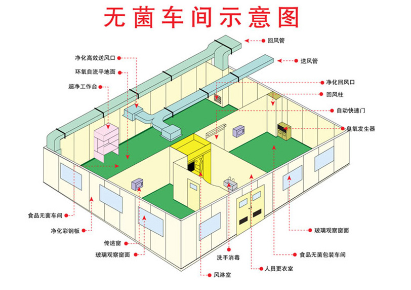 药厂无菌室空调系统原理图